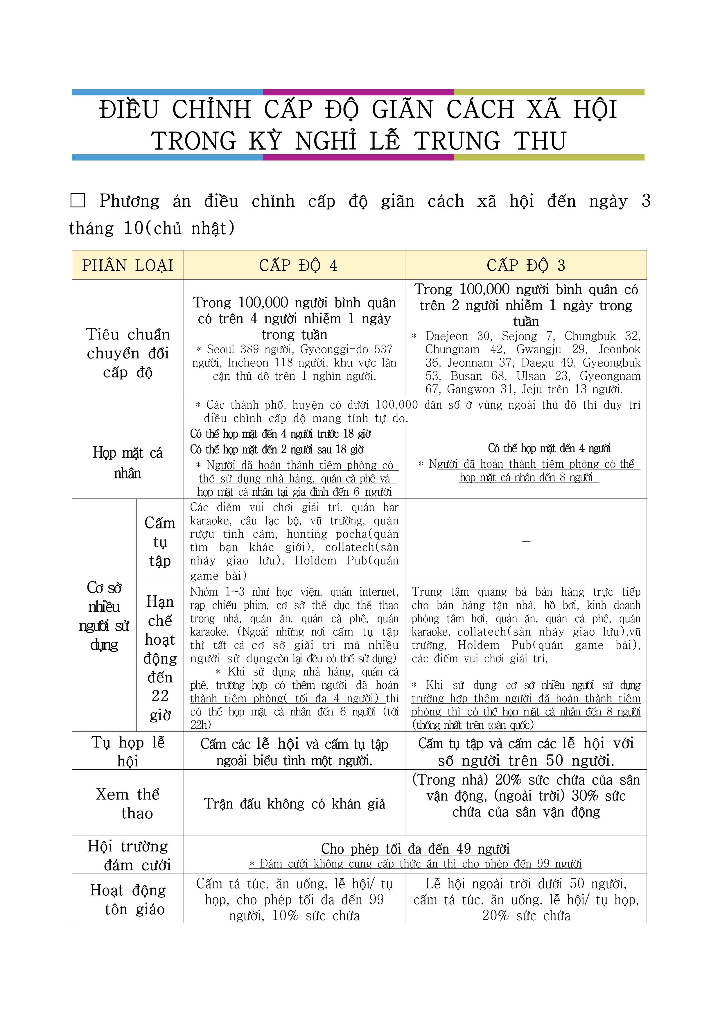 추석연휴 사회적 거리두기 단계 안내[러시아어/베트남어] 이미지2